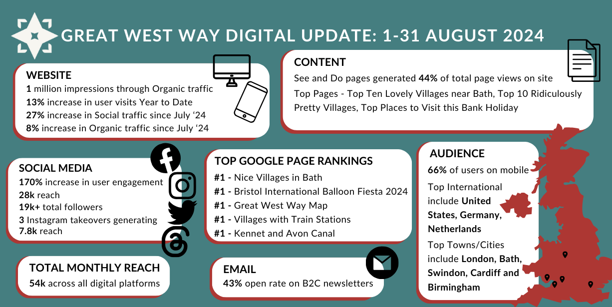 Great West Way Digital Report 2024